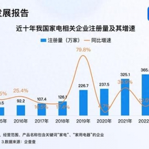 家電國補年底沖刺 今年家電企業(yè)注冊量已突破480萬家