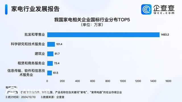 家電國補年底沖刺 今年家電企業(yè)注冊量已突破480萬家