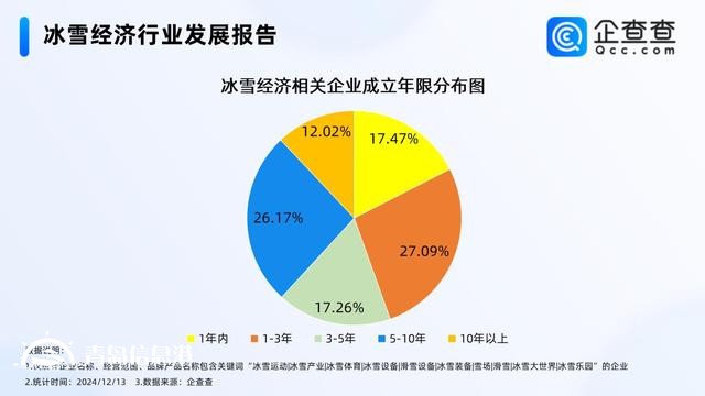 冰雪經(jīng)濟(jì)利好政策密集發(fā)布 今年已注冊2000余家相關(guān)企業(yè)