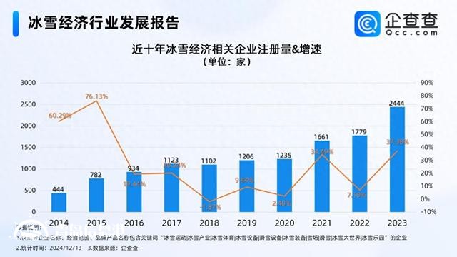 冰雪經(jīng)濟(jì)利好政策密集發(fā)布 今年已注冊2000余家相關(guān)企業(yè)