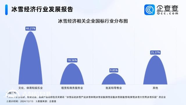 冰雪經(jīng)濟(jì)利好政策密集發(fā)布 今年已注冊2000余家相關(guān)企業(yè)