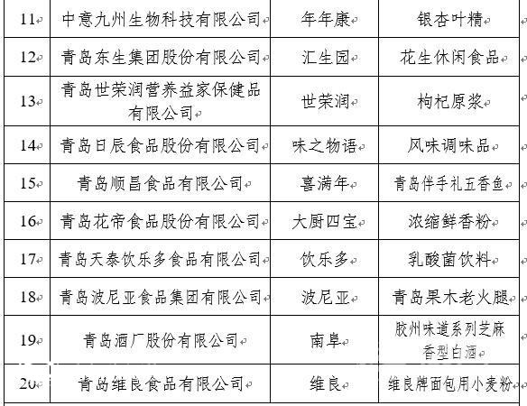 85個品牌上榜 第二批“青島優(yōu)品”名單公布