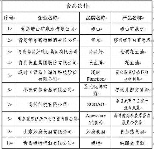 85個品牌上榜 第二批“青島優(yōu)品”名單公布