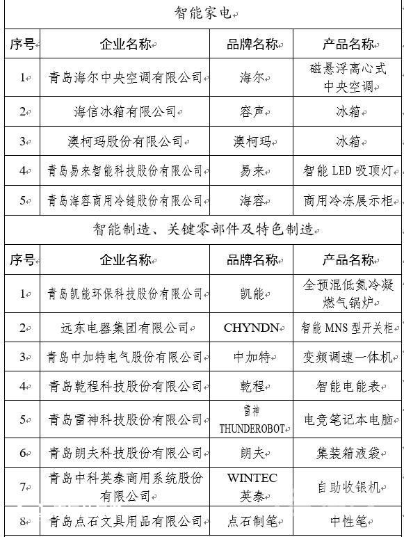 85個品牌上榜 第二批“青島優(yōu)品”名單公布