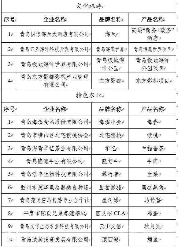 85個品牌上榜 第二批“青島優(yōu)品”名單公布