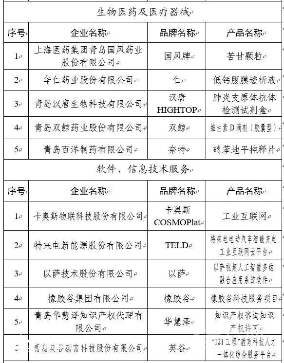 85個品牌上榜 第二批“青島優(yōu)品”名單公布