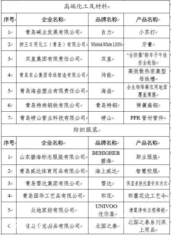 85個品牌上榜 第二批“青島優(yōu)品”名單公布