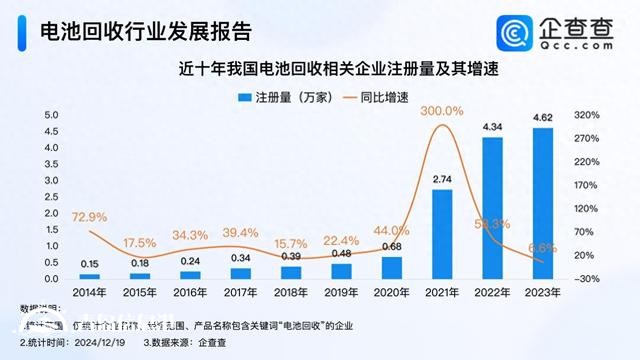 破解鋰電池回收難 我國(guó)現(xiàn)存16.2萬家電池回收企業(yè)