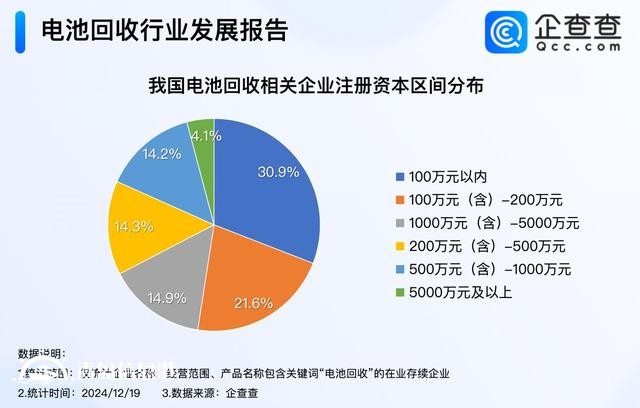 破解鋰電池回收難 我國(guó)現(xiàn)存16.2萬家電池回收企業(yè)