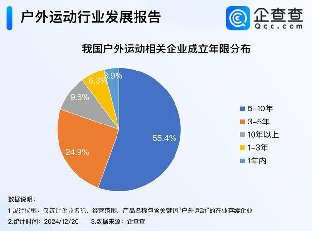 戶外運(yùn)動火爆出圈 超5成戶外運(yùn)動企業(yè)成立5至10年