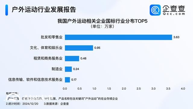 戶外運(yùn)動火爆出圈 超5成戶外運(yùn)動企業(yè)成立5至10年