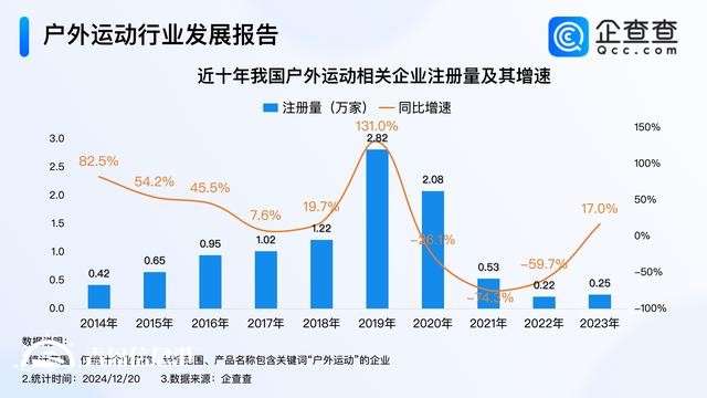 戶外運(yùn)動火爆出圈 超5成戶外運(yùn)動企業(yè)成立5至10年