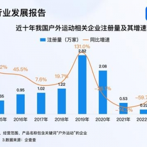 戶外運動火爆出圈 超5成戶外運動企業(yè)成立5至10年