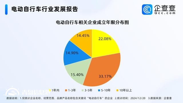 全國(guó)電動(dòng)自行車以舊換新突破100萬(wàn)輛 現(xiàn)存相關(guān)企業(yè)75.25萬(wàn)家