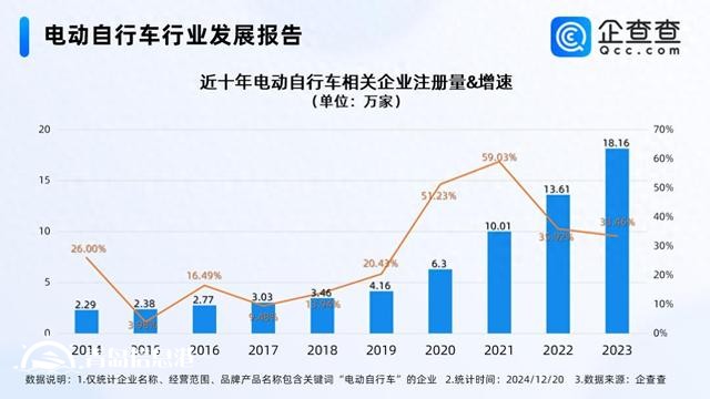 全國(guó)電動(dòng)自行車以舊換新突破100萬(wàn)輛 現(xiàn)存相關(guān)企業(yè)75.25萬(wàn)家
