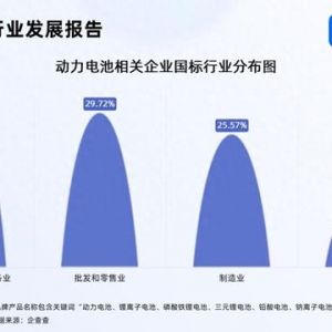 11月動力電池銷量同比增長29.7% 現(xiàn)存相關(guān)企業(yè)1.48萬家