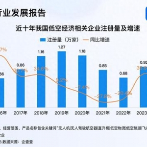 六所高校增設(shè)低空經(jīng)濟(jì)相關(guān)專業(yè) 2024年相關(guān)企業(yè)注冊(cè)量破萬家