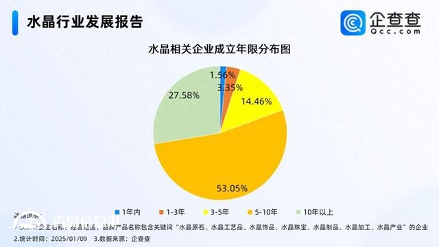 療愈需求掀起水晶消費熱潮 近三成相關(guān)企業(yè)成立10年以上