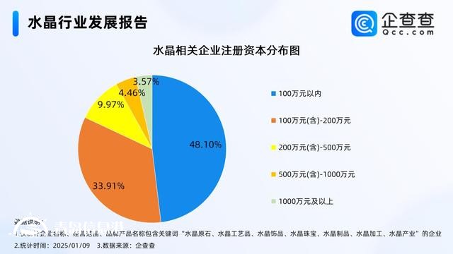療愈需求掀起水晶消費熱潮 近三成相關(guān)企業(yè)成立10年以上