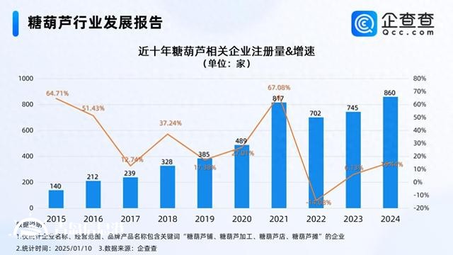 韓國人來華旅游狂炫糖葫蘆 國內(nèi)糖葫蘆企業(yè)超3000家