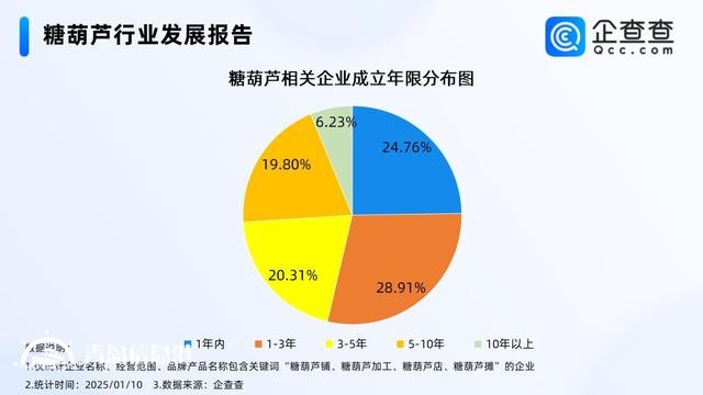 韓國人來華旅游狂炫糖葫蘆 國內(nèi)糖葫蘆企業(yè)超3000家