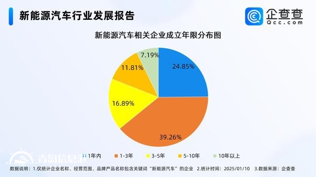 2025新能源汽車銷量有望創(chuàng)新高 相關(guān)企業(yè)存量突破120萬家