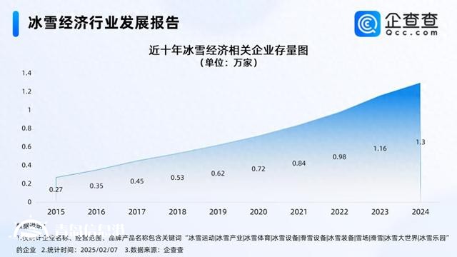 亞冬會展現(xiàn)冰雪經(jīng)濟新風采 今年已注冊197家相關(guān)企業(yè)