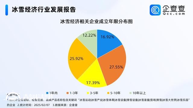 亞冬會展現(xiàn)冰雪經(jīng)濟新風采 今年已注冊197家相關(guān)企業(yè)