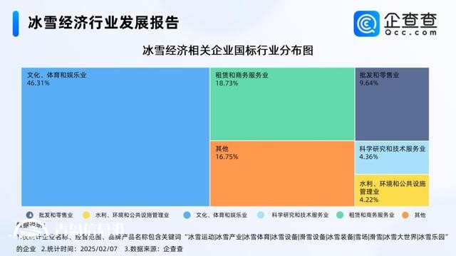 亞冬會展現(xiàn)冰雪經(jīng)濟新風采 今年已注冊197家相關(guān)企業(yè)
