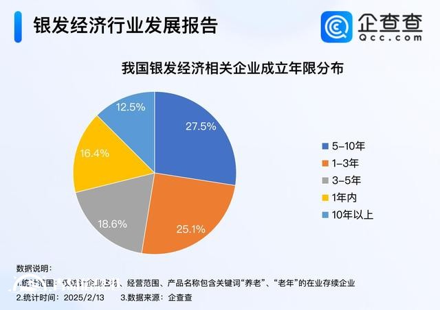 銀發(fā)經(jīng)濟(jì)迎金色機(jī)遇 今年我國已注冊相關(guān)企業(yè)超6000家
