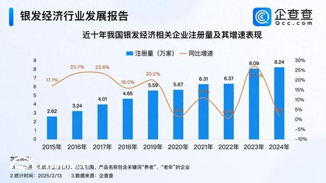 銀發(fā)經(jīng)濟(jì)迎金色機(jī)遇 今年我國已注冊相關(guān)企業(yè)超6000家