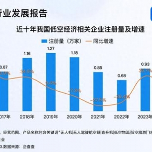 2024年以來名稱含“低空經(jīng)濟”企業(yè)注冊量激增
