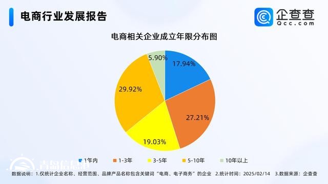 年貨節(jié)成績單亮眼 國內(nèi)電商相關企業(yè)存量破380萬家