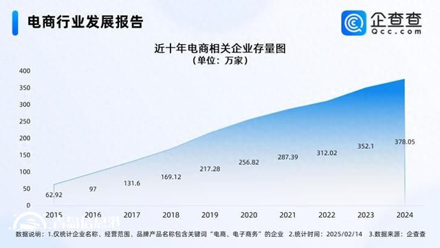 年貨節(jié)成績單亮眼 國內(nèi)電商相關企業(yè)存量破380萬家