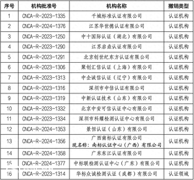 國家認監(jiān)委撤銷16家認證機構批準資質(zhì)