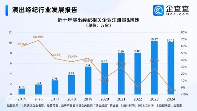 演出市場活力持續(xù)釋放 演出經(jīng)紀企業(yè)連續(xù)兩年注冊超10萬