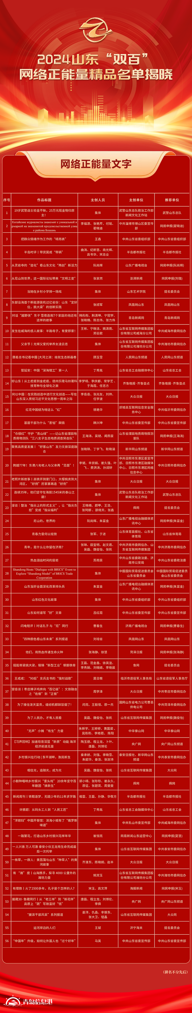 全名單！2024山東“雙百”網(wǎng)絡(luò)正能量精品揭曉
