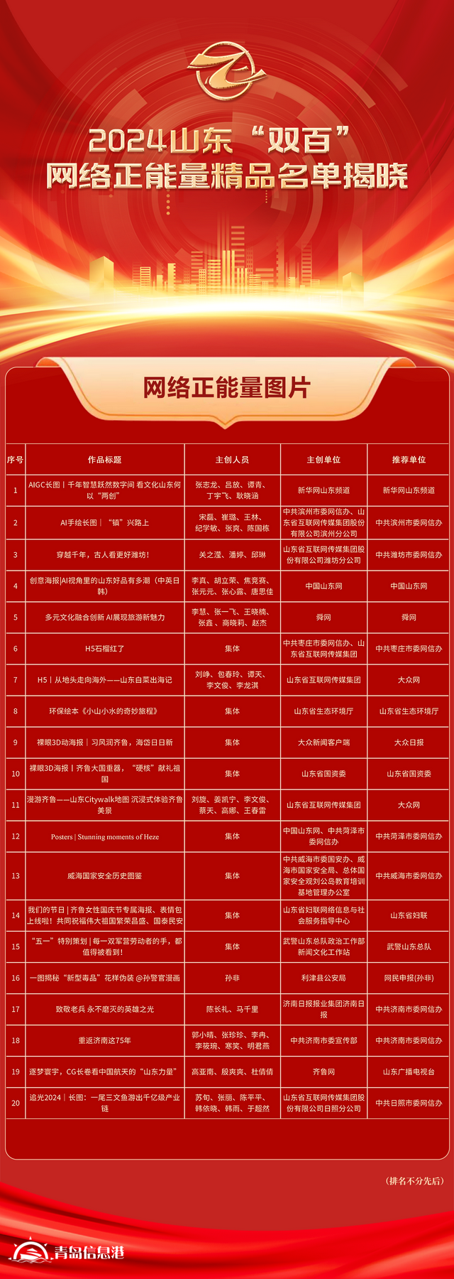 全名單！2024山東“雙百”網(wǎng)絡(luò)正能量精品揭曉