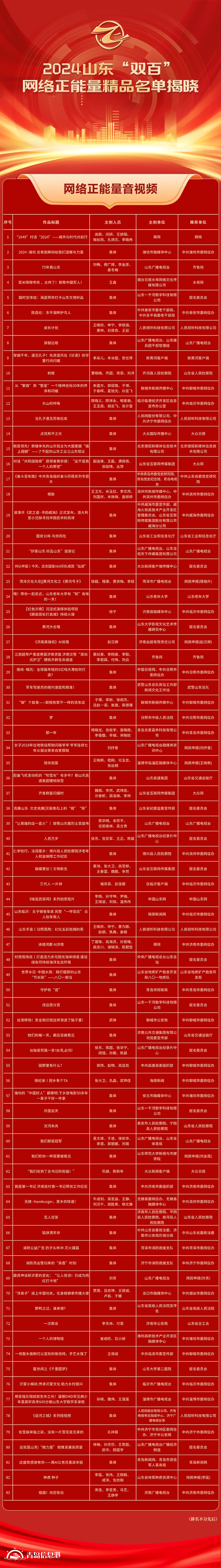 全名單！2024山東“雙百”網(wǎng)絡(luò)正能量精品揭曉