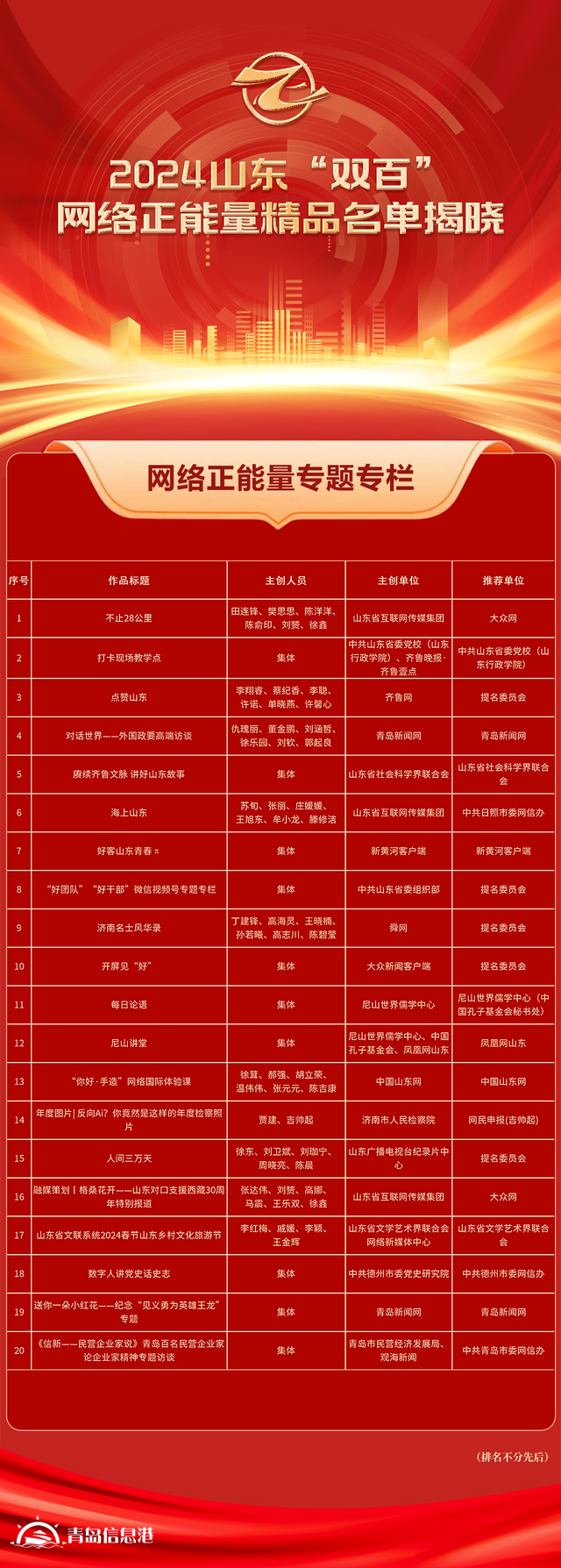 全名單！2024山東“雙百”網(wǎng)絡(luò)正能量精品揭曉