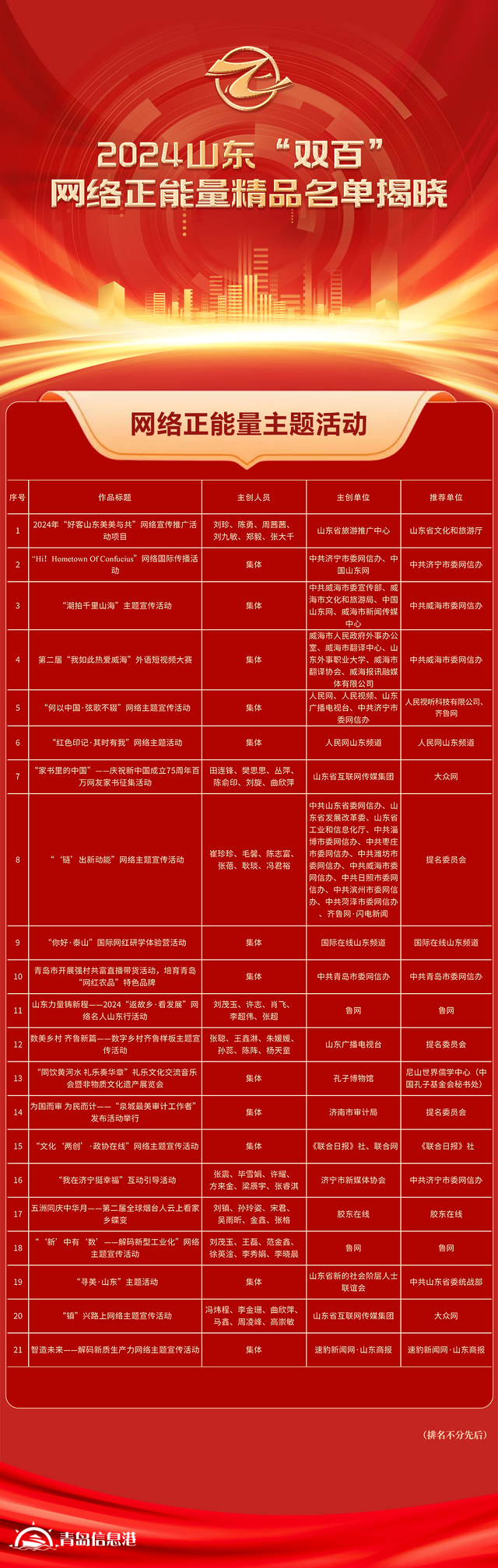 全名單！2024山東“雙百”網(wǎng)絡(luò)正能量精品揭曉