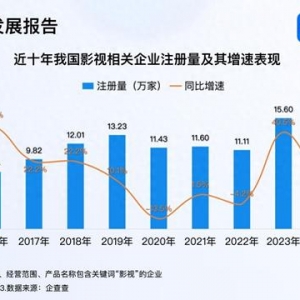 影視行業(yè)迎“劇”變時(shí)代 影視企業(yè)注冊(cè)量創(chuàng)新高
