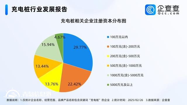 多地政策助力充電產(chǎn)業(yè)向好 今年已注冊1.68萬家相關企業(yè)