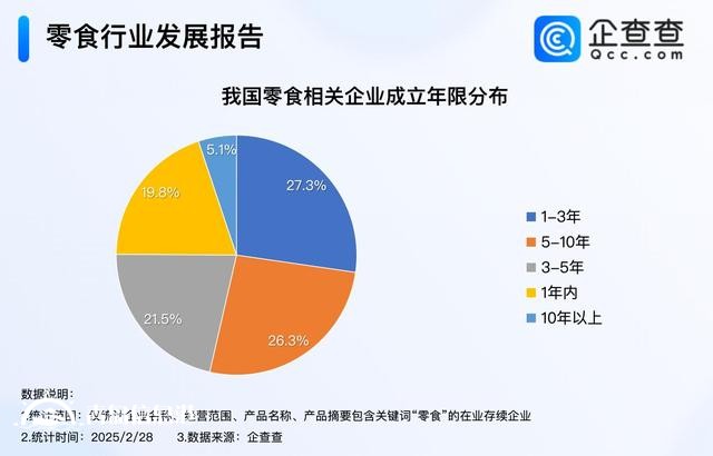 渠道紅利推動(dòng)零食行業(yè)長(zhǎng)大 零食企業(yè)集中歸屬批發(fā)零售業(yè)