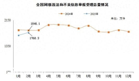 2月份全國(guó)受理網(wǎng)絡(luò)違法和不良信息舉報(bào)1768.3萬(wàn)件