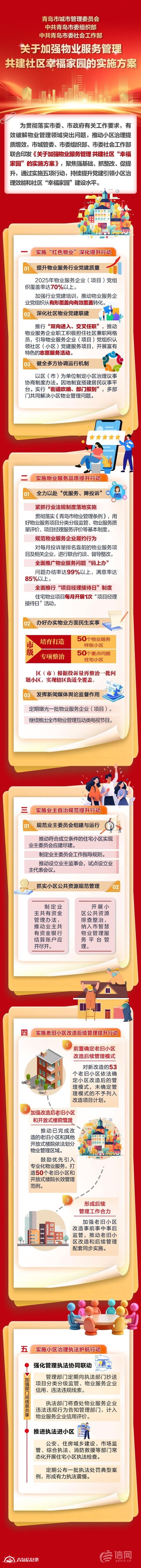 建設(shè)“幸福家園” 青島啟動(dòng)加強(qiáng)物業(yè)服務(wù)管理“五項(xiàng)行動(dòng)”