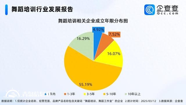 中國小孩哥街舞總決賽破紀(jì)錄 國內(nèi)舞蹈培訓(xùn)企業(yè)量突破5萬家
