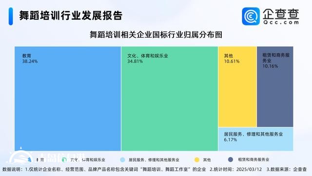 中國小孩哥街舞總決賽破紀(jì)錄 國內(nèi)舞蹈培訓(xùn)企業(yè)量突破5萬家
