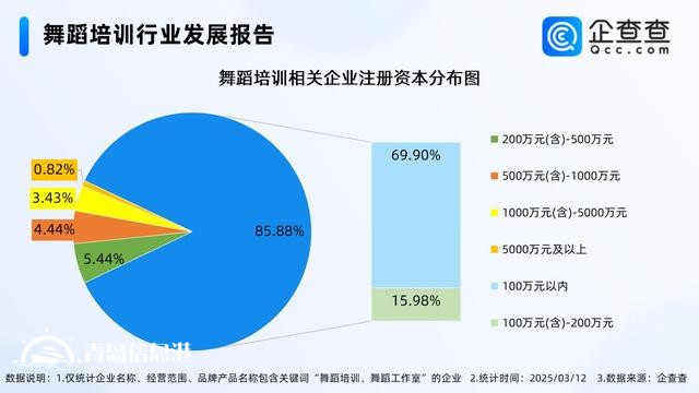中國小孩哥街舞總決賽破紀(jì)錄 國內(nèi)舞蹈培訓(xùn)企業(yè)量突破5萬家