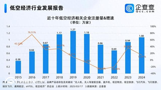 低空消費商業(yè)化進程加速 前2月相關(guān)企業(yè)注冊同比增長196.10%